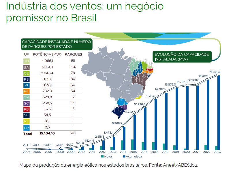 Nordeste tem 85% dos parques eólicos do Brasil e já beneficia quase 110  milhões de pessoas - Portal NE9