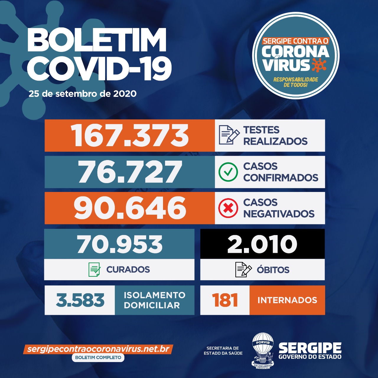 Sergipe tem 76.727 casos e 2.010 óbitos por Covid-19