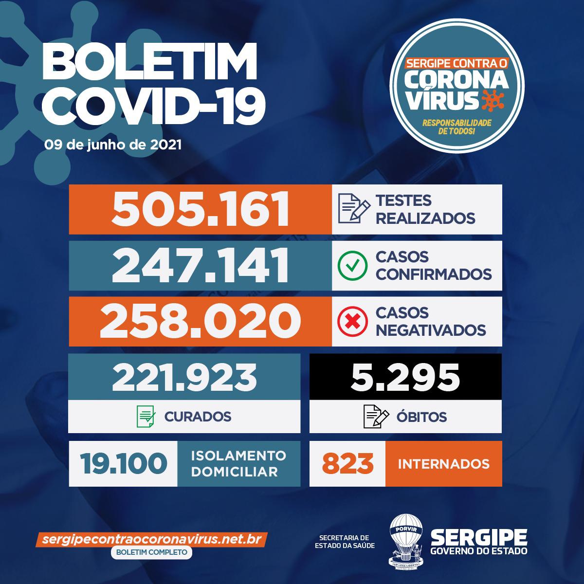 Covid-19: Sergipe registra 836 novos casos e mais 25 óbitos