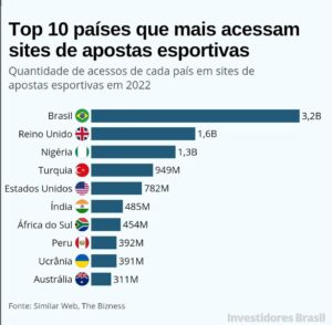 Qual é o melhor site de apostas esportivas do Brasil? Conheça o top 5